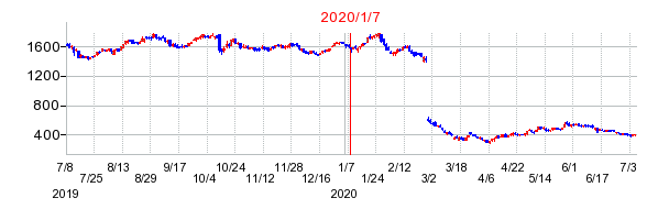 2020年1月7日 13:52前後のの株価チャート