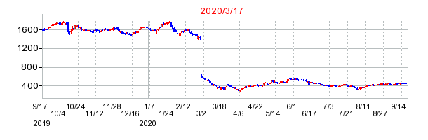 2020年3月17日 14:49前後のの株価チャート