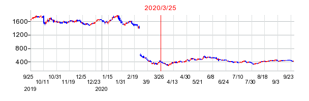 2020年3月25日 14:01前後のの株価チャート