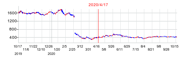 2020年4月17日 10:22前後のの株価チャート