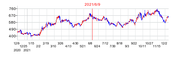 2021年6月9日 15:37前後のの株価チャート