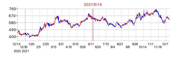 2021年6月14日 16:31前後のの株価チャート