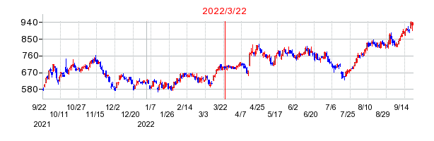 2022年3月22日 11:00前後のの株価チャート