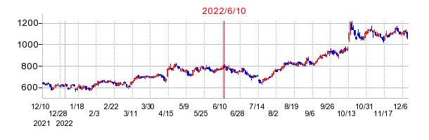 2022年6月10日 11:32前後のの株価チャート