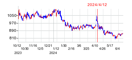 2024年4月12日 11:27前後のの株価チャート