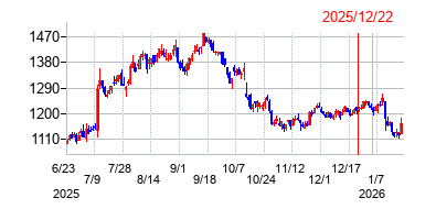 2025年12月22日 13:46前後のの株価チャート