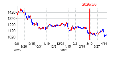 2026年3月6日 13:01前後のの株価チャート