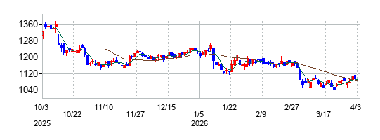 コシダカホールディングスの株価チャート