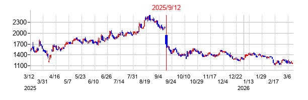2025年9月12日 15:32前後のの株価チャート