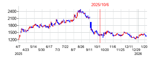 2025年10月6日 11:51前後のの株価チャート