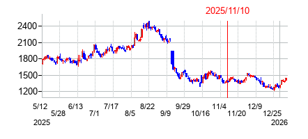 2025年11月10日 15:16前後のの株価チャート