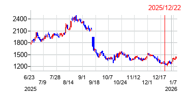 2025年12月22日 11:51前後のの株価チャート