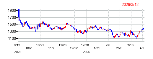 タイミーの株価チャート