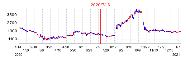 2020年7月13日 11:23前後のの株価チャート