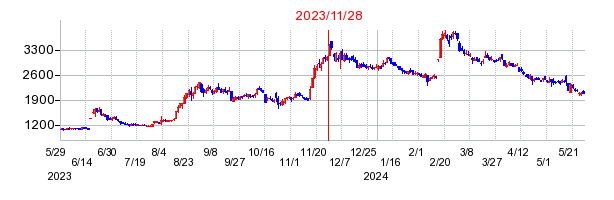 2023年11月28日 15:00前後のの株価チャート