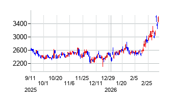 ジーエヌアイグループ(GNI)の株価チャート