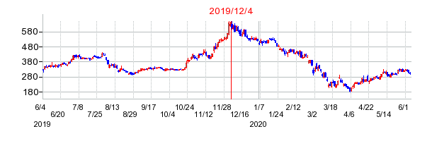2019年12月4日 15:40前後のの株価チャート