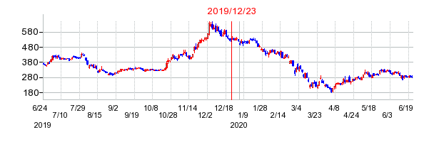 2019年12月23日 14:26前後のの株価チャート