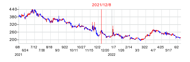 2021年12月8日 16:17前後のの株価チャート