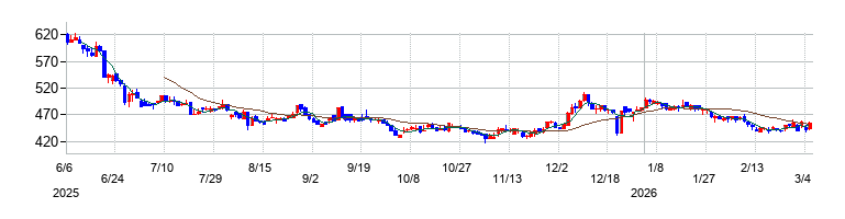 の株価チャート