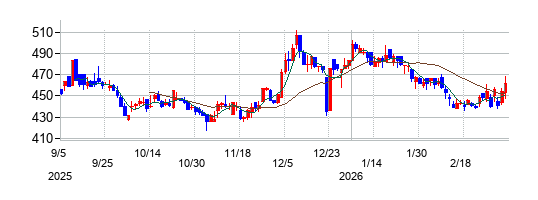 ｎｍｓ　ホールディングスの株価チャート