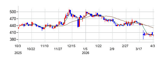 ｎｍｓ　ホールディングスの株価チャート