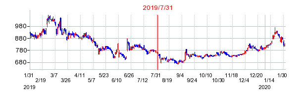 2019年7月31日 10:00前後のの株価チャート