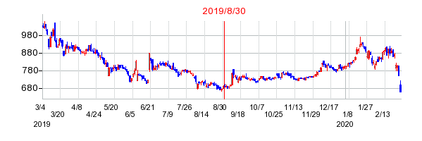 2019年8月30日 10:00前後のの株価チャート
