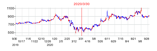 2020年3月30日 10:38前後のの株価チャート