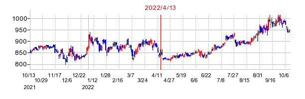 2022年4月13日 10:07前後のの株価チャート