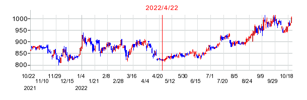 2022年4月22日 09:00前後のの株価チャート