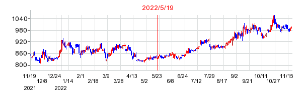 2022年5月19日 15:25前後のの株価チャート