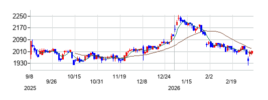 アルトナーの株価チャート