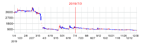 2019年7月3日 16:49前後のの株価チャート