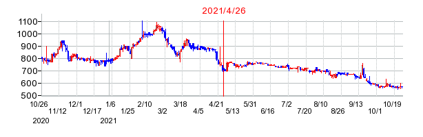 2021年4月26日 17:13前後のの株価チャート