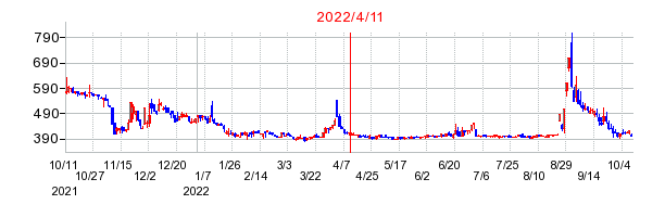 2022年4月11日 15:31前後のの株価チャート