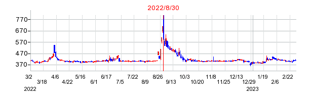 2022年8月30日 09:16前後のの株価チャート