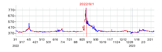 2022年9月1日 16:14前後のの株価チャート
