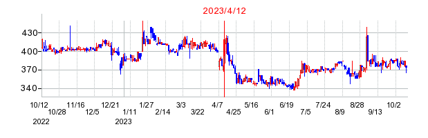 2023年4月12日 15:08前後のの株価チャート