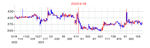 2023年4月18日 12:40前後のの株価チャート