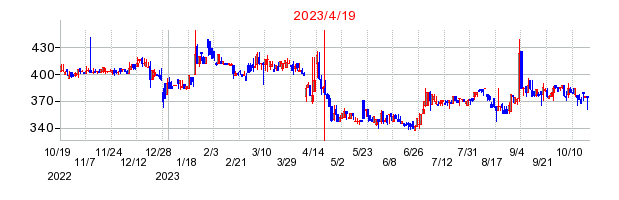 2023年4月19日 11:31前後のの株価チャート