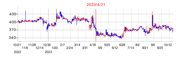 2023年4月21日 12:05前後のの株価チャート