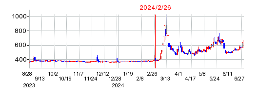 2024年2月26日 14:18前後のの株価チャート