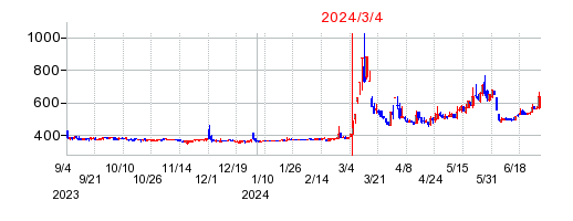 2024年3月4日 09:03前後のの株価チャート