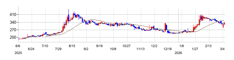 の株価チャート