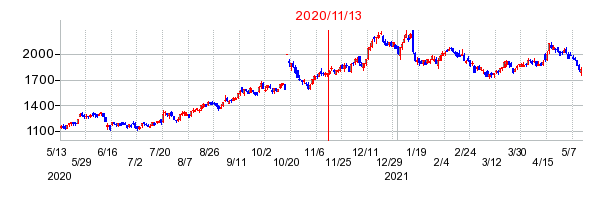 2020年11月13日 15:30前後のの株価チャート