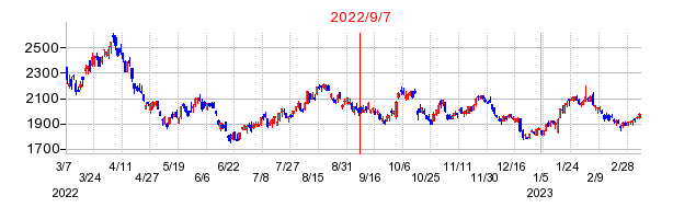 2022年9月7日 11:01前後のの株価チャート