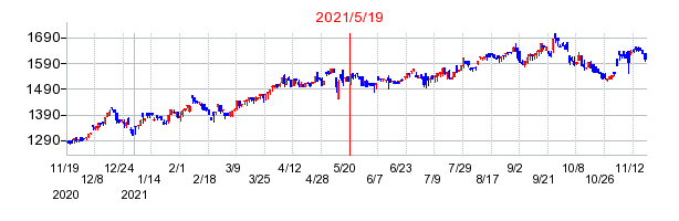 2021年5月19日 13:20前後のの株価チャート