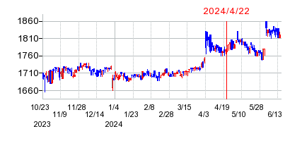 2024年4月22日 12:00前後のの株価チャート
