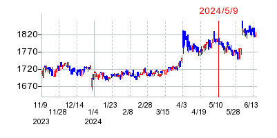 2024年5月9日 11:05前後のの株価チャート